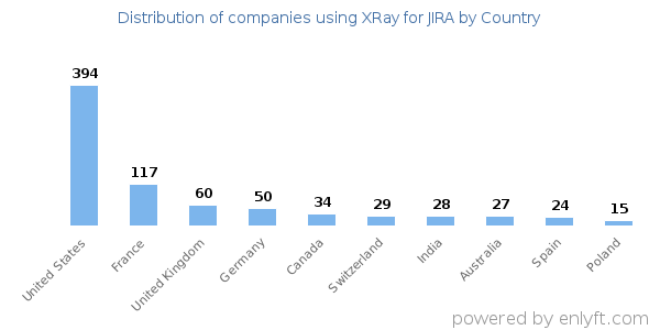 XRay for JIRA customers by country