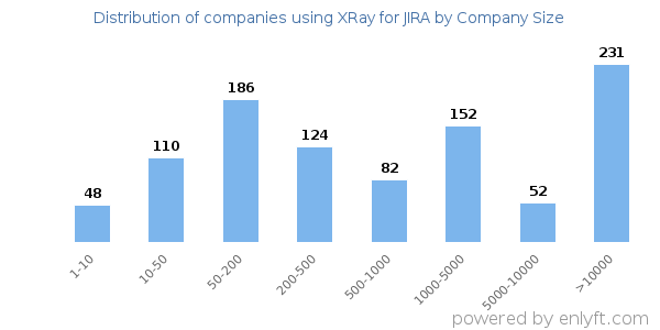 Companies using XRay for JIRA, by size (number of employees)