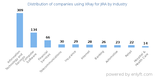 Companies using XRay for JIRA - Distribution by industry