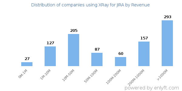 XRay for JIRA clients - distribution by company revenue