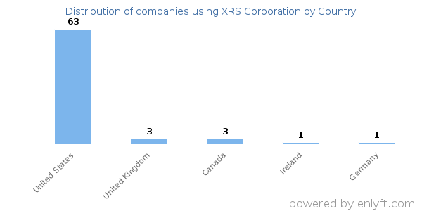 XRS Corporation customers by country