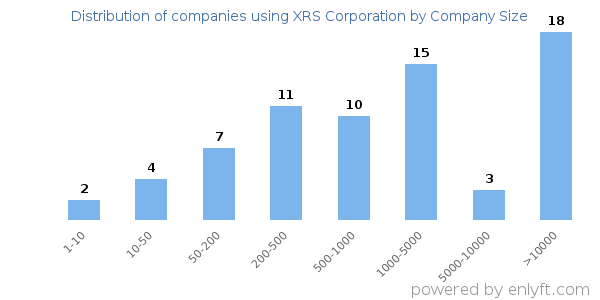 Companies using XRS Corporation, by size (number of employees)