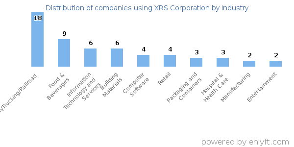 Companies using XRS Corporation - Distribution by industry