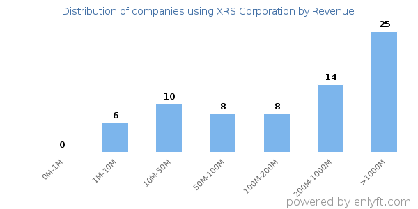 XRS Corporation clients - distribution by company revenue