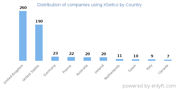 XSellco customers by country