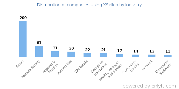 Companies using XSellco - Distribution by industry