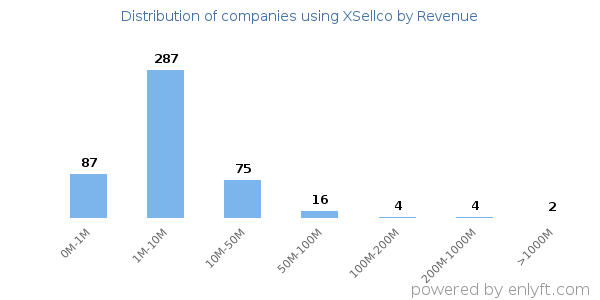 XSellco clients - distribution by company revenue