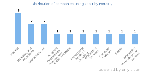 Companies using xSplit - Distribution by industry