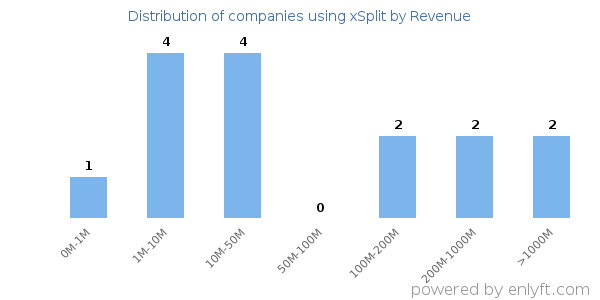 xSplit clients - distribution by company revenue