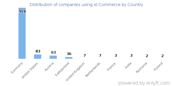 xt:Commerce customers by country
