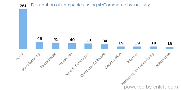 Companies using xt:Commerce - Distribution by industry