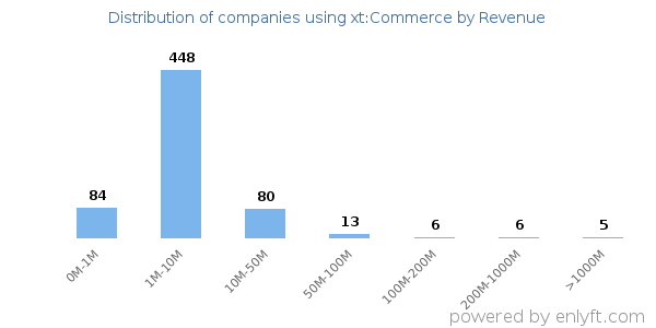 xt:Commerce clients - distribution by company revenue