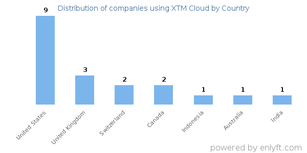 XTM Cloud customers by country