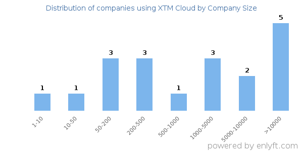 Companies using XTM Cloud, by size (number of employees)