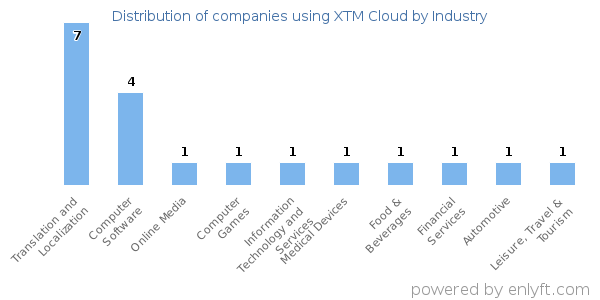 Companies using XTM Cloud - Distribution by industry