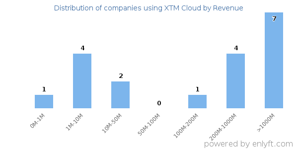 XTM Cloud clients - distribution by company revenue