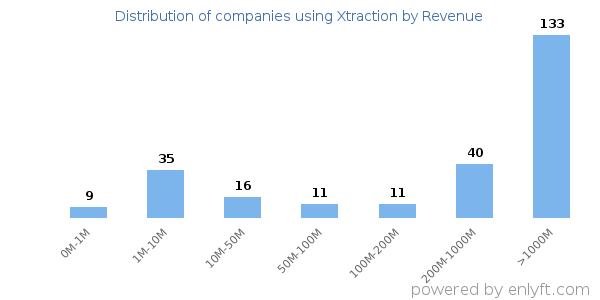 Xtraction clients - distribution by company revenue
