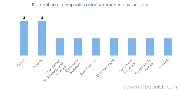 Companies using Xtremepush - Distribution by industry