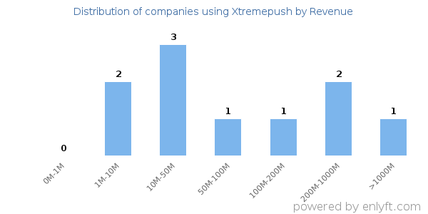 Xtremepush clients - distribution by company revenue