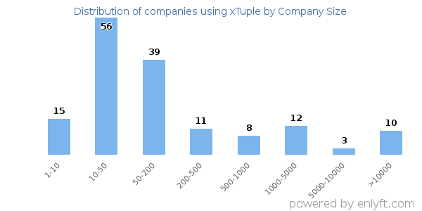 Companies using xTuple, by size (number of employees)