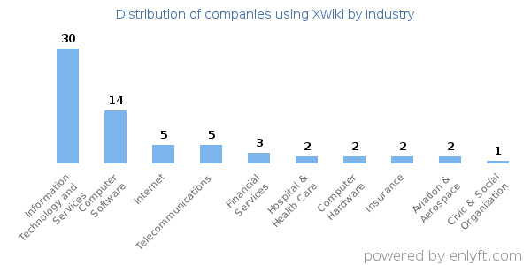 Companies using XWiki - Distribution by industry
