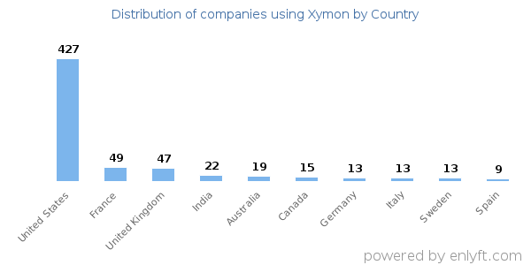 Xymon customers by country