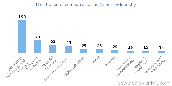Companies using Xymon - Distribution by industry