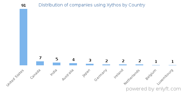 Xythos customers by country