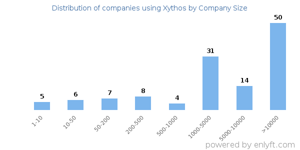 Companies using Xythos, by size (number of employees)