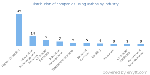 Companies using Xythos - Distribution by industry