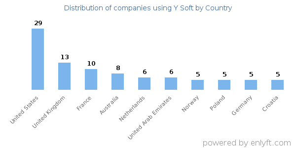Y Soft customers by country