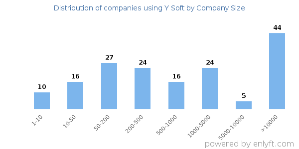 Companies using Y Soft, by size (number of employees)