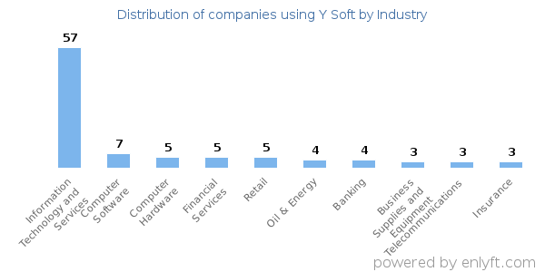Companies using Y Soft - Distribution by industry