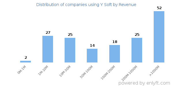 Y Soft clients - distribution by company revenue
