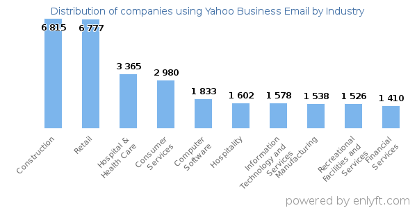 Companies using Yahoo Business Email - Distribution by industry