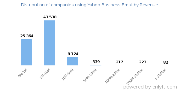 Yahoo Business Email clients - distribution by company revenue