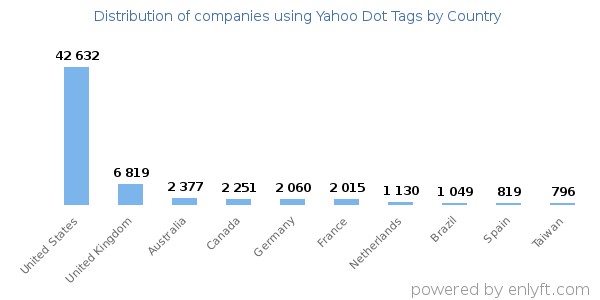 Yahoo Dot Tags customers by country