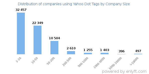Companies using Yahoo Dot Tags, by size (number of employees)