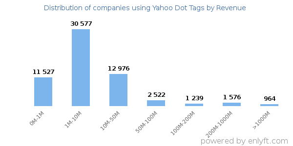 Yahoo Dot Tags clients - distribution by company revenue