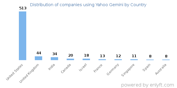 Yahoo Gemini customers by country