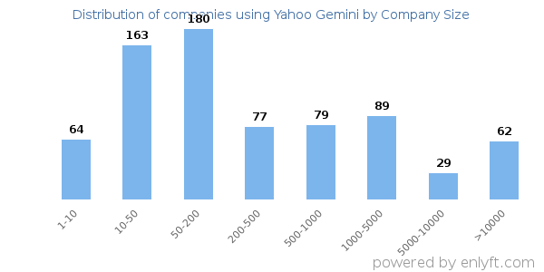 Companies using Yahoo Gemini, by size (number of employees)