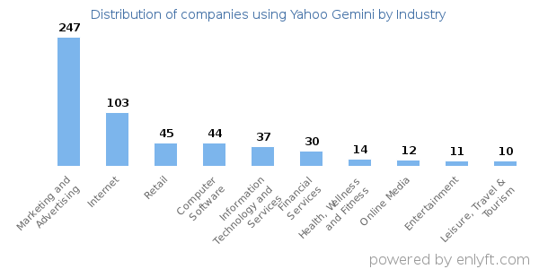 Companies using Yahoo Gemini - Distribution by industry