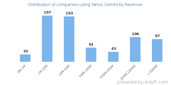 Yahoo Gemini clients - distribution by company revenue