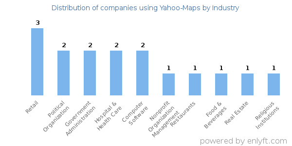 Companies using Yahoo-Maps - Distribution by industry
