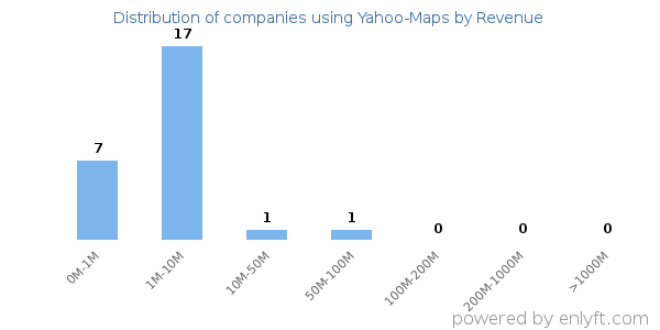 Yahoo-Maps clients - distribution by company revenue