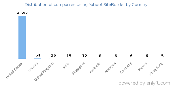 Yahoo! SiteBuilder customers by country