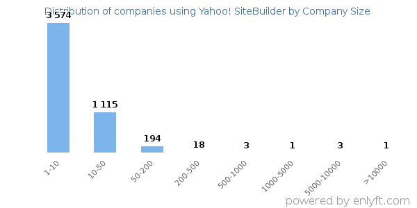 Companies using Yahoo! SiteBuilder, by size (number of employees)