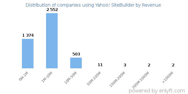 Yahoo! SiteBuilder clients - distribution by company revenue