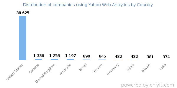Yahoo Web Analytics customers by country