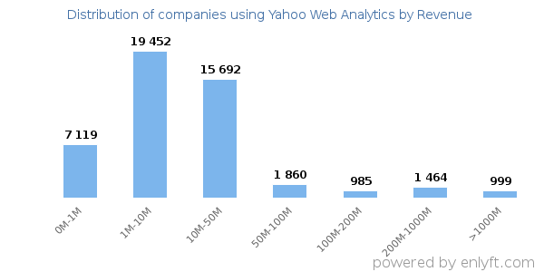 Yahoo Web Analytics clients - distribution by company revenue